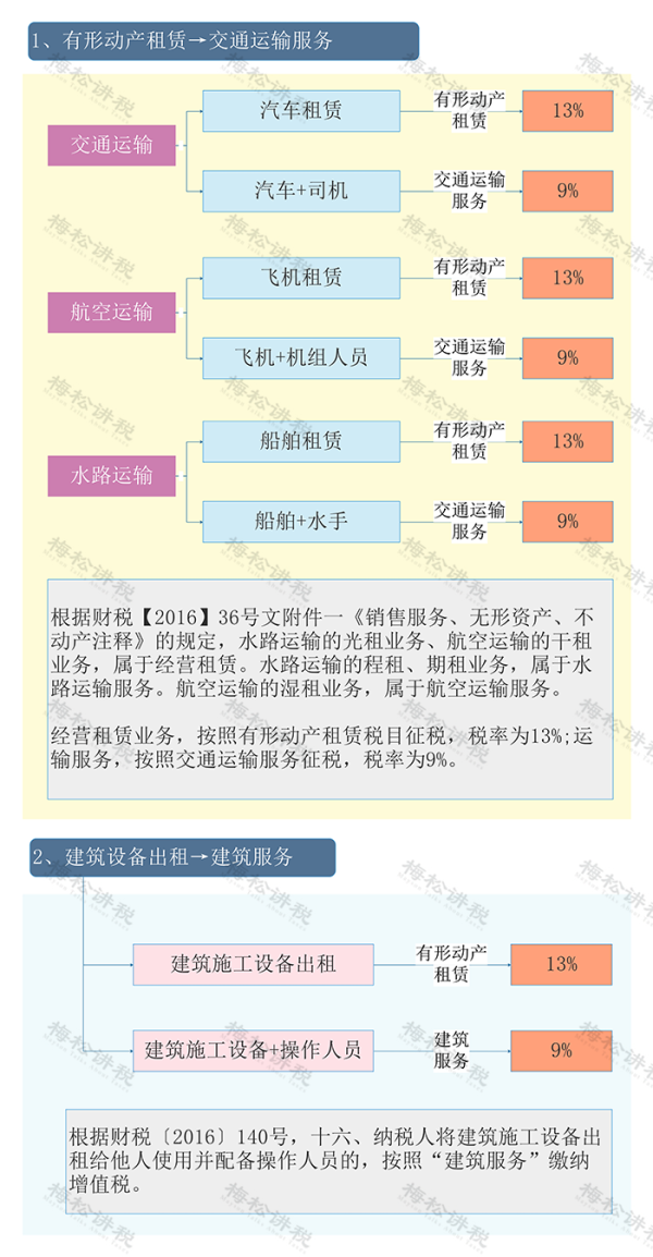 配亿多 增值税税率13%→9%！又可以少缴税了